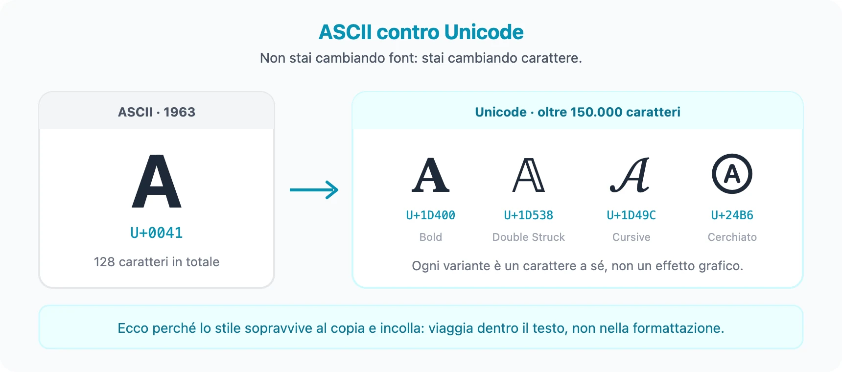 Confronto tra ASCII e Unicode: la lettera A con codice U+0041 accanto alle varianti stilizzate 𝐀, 𝔸, 𝒜 e Ⓐ con i rispettivi codepoint