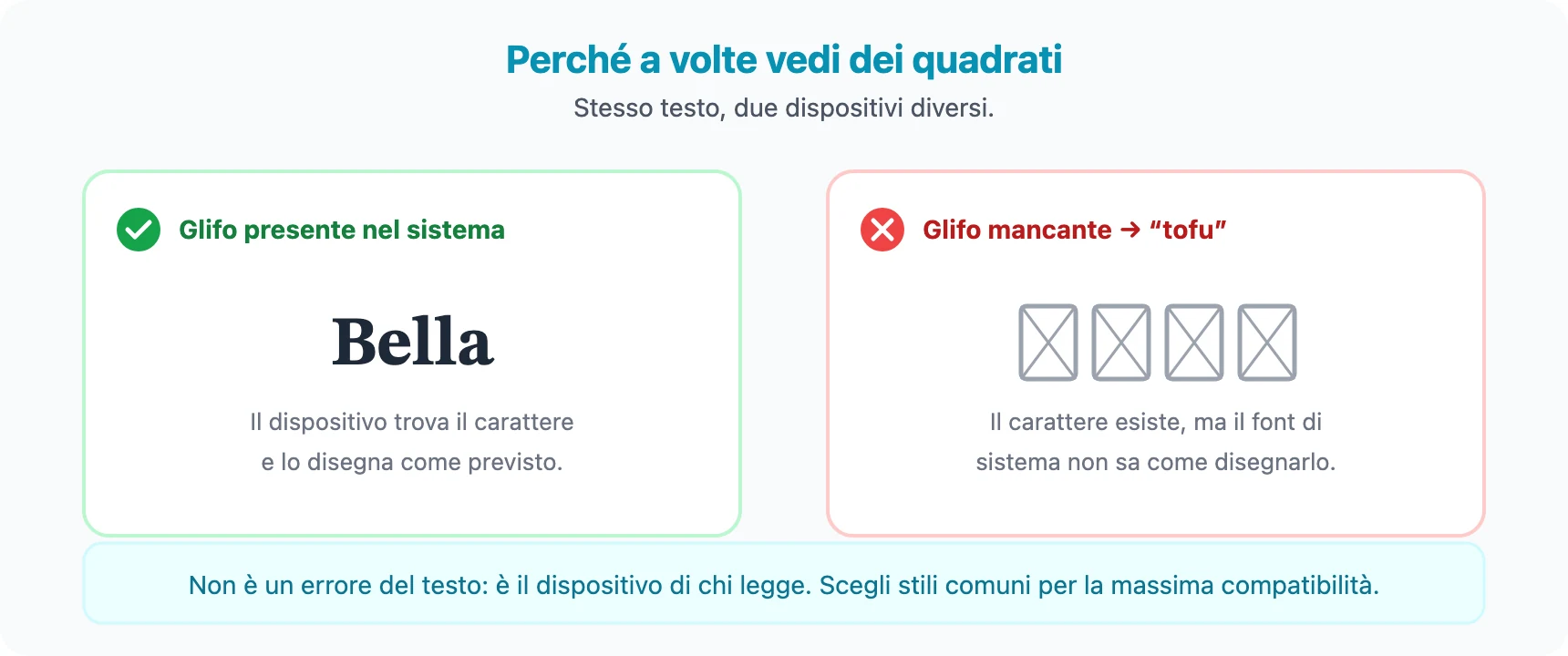Lo stesso testo mostrato correttamente su un dispositivo aggiornato e come rettangoli vuoti tofu su un dispositivo privo del glifo