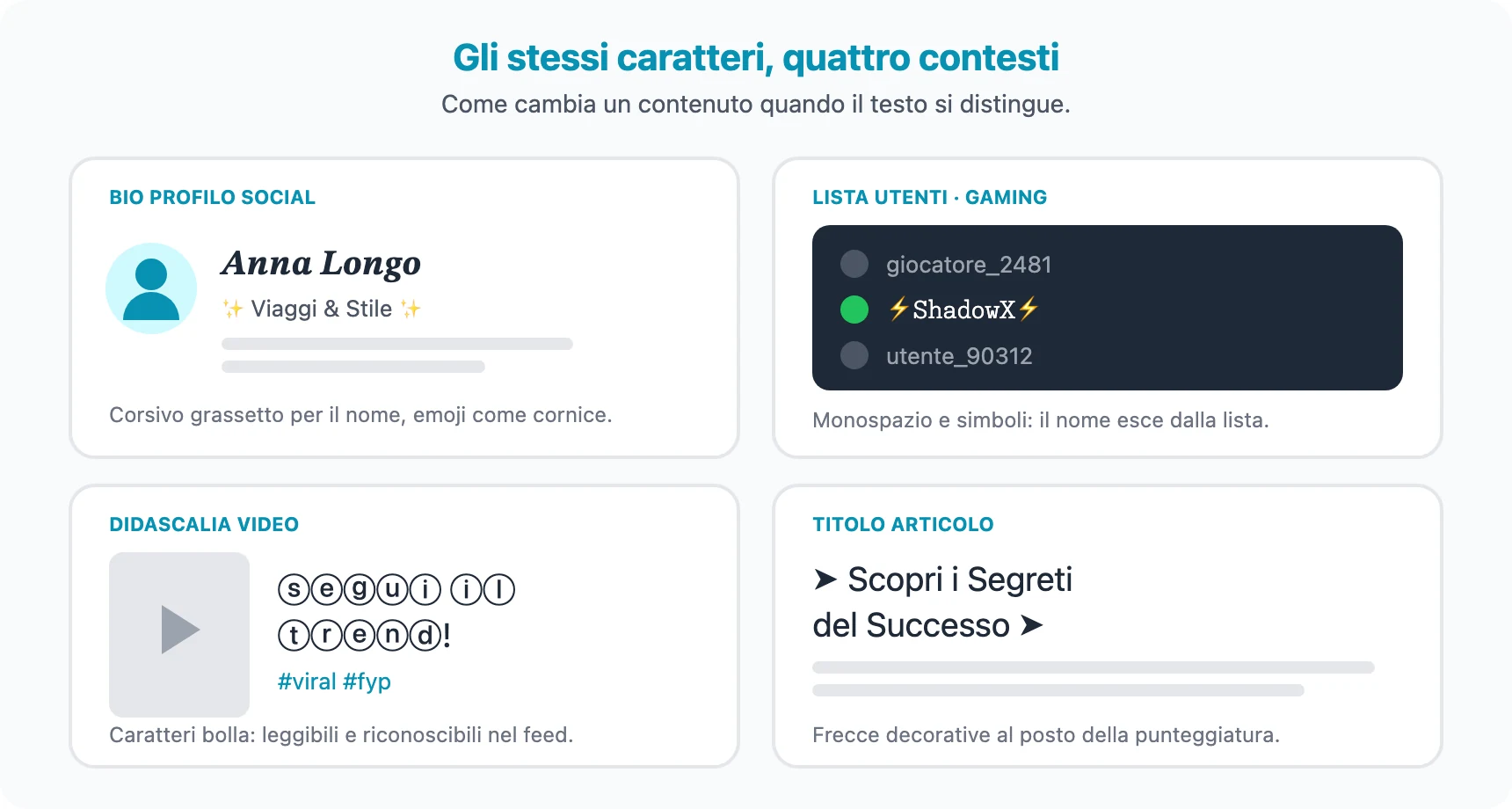 Quattro esempi d'uso dei caratteri speciali: biografia di un profilo social, gamertag in una lista utenti, didascalia di un video e titolo di un articolo