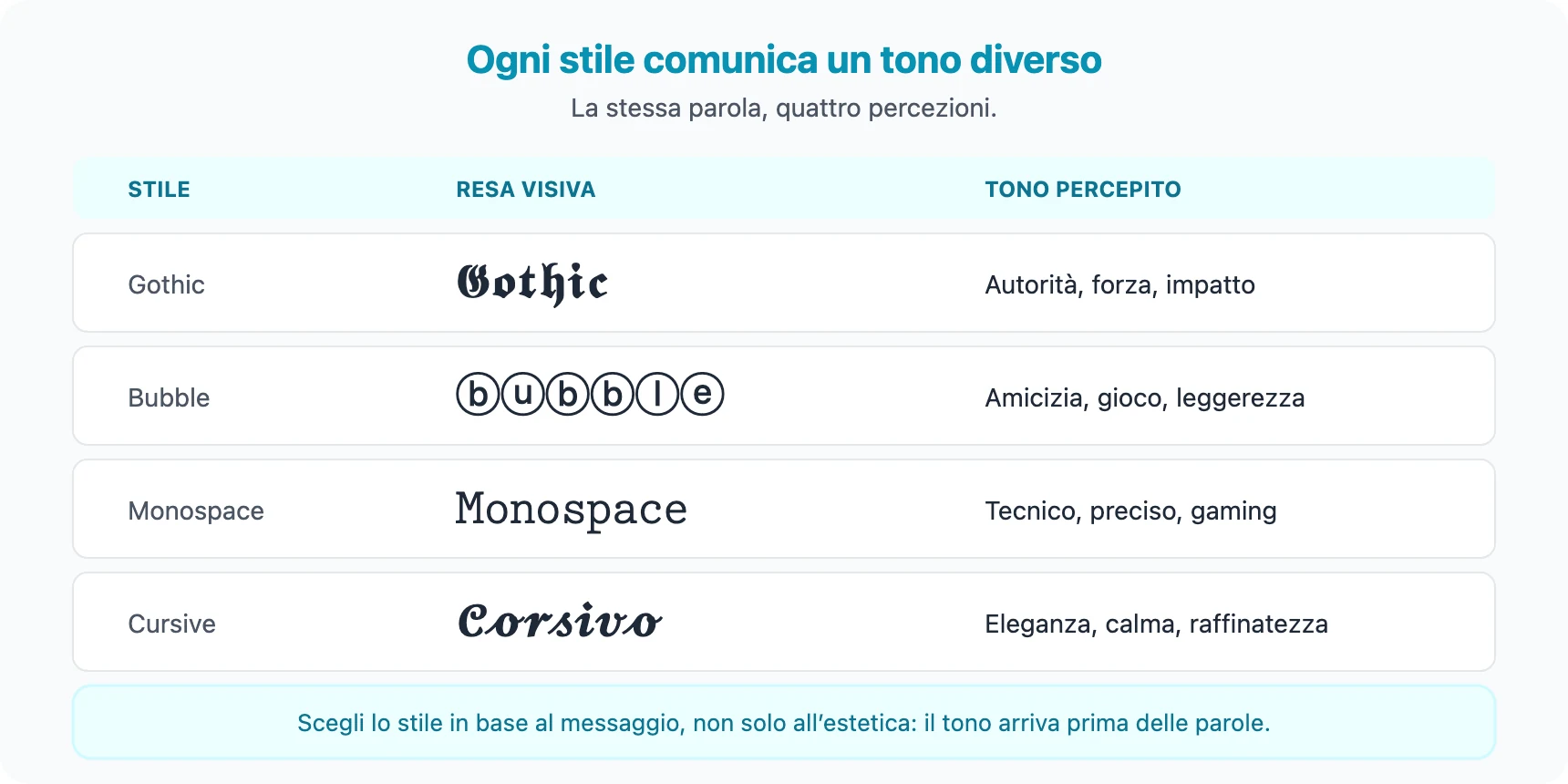 Tabella che confronta gli stili Gothic, Bubble, Monospace e Cursive con il tono che ciascuno comunica